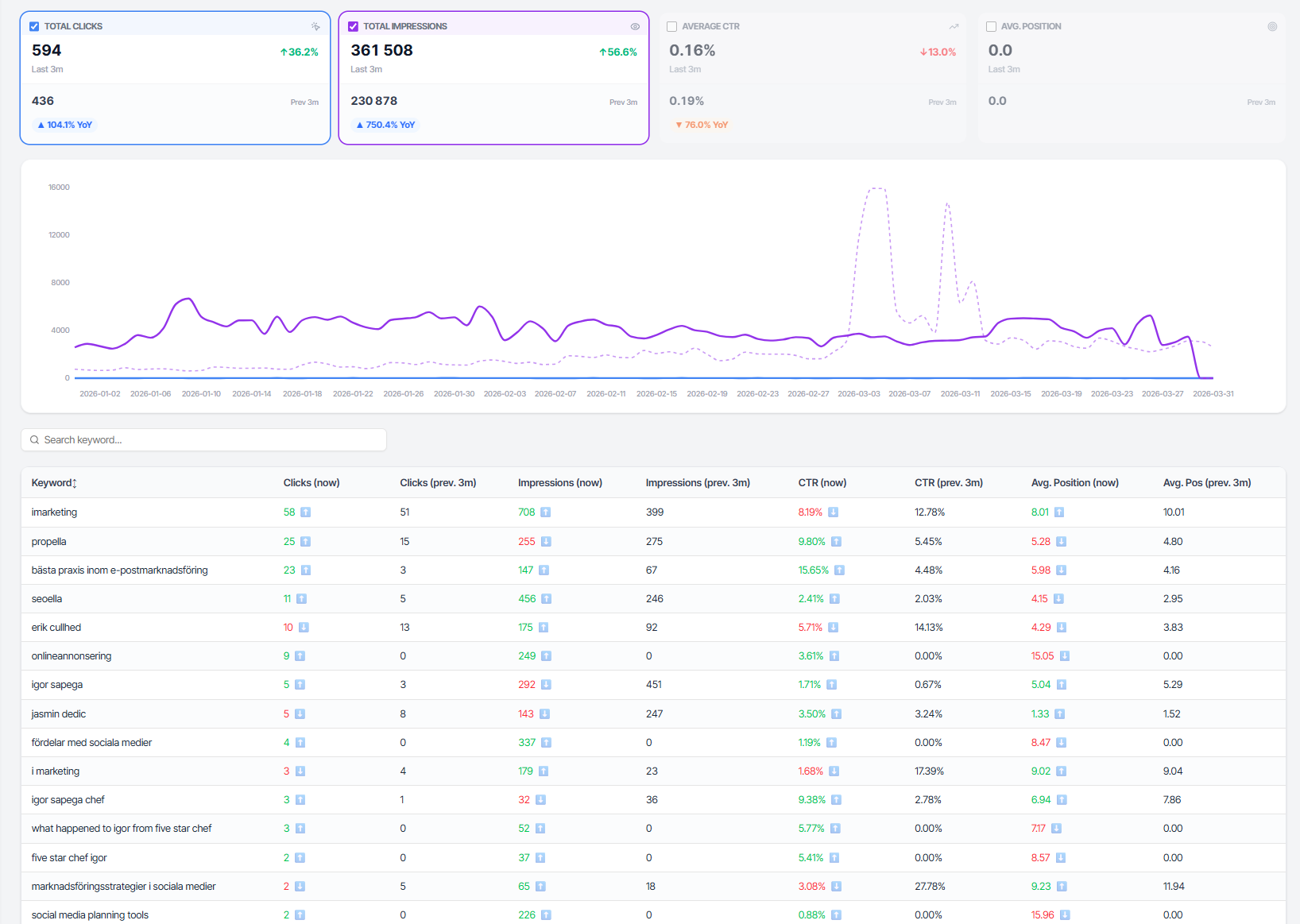Suivi de mots-clés Seoella